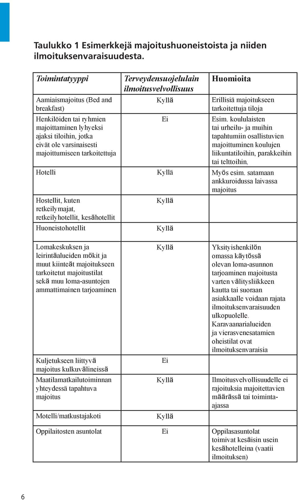 ilmoitusvelvollisuus Huomioita Erillisiä majoitukseen tarkoitettuja tiloja Esim.