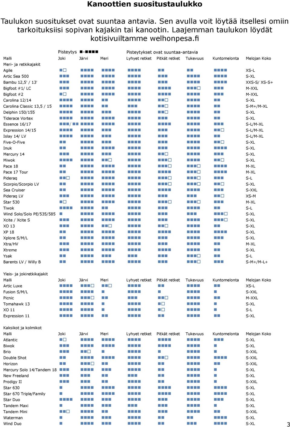 fi Malli Meri- ja retkikajakit Pisteytys - Pisteytykset ovat suuntaa-antavia Joki Järvi Meri Lyhyet retket Pitkät retket Tukevuus Kuntomelonta Melojan Koko Agile XS-L Artic Sea 500 S-XL Bambu 12,5' /
