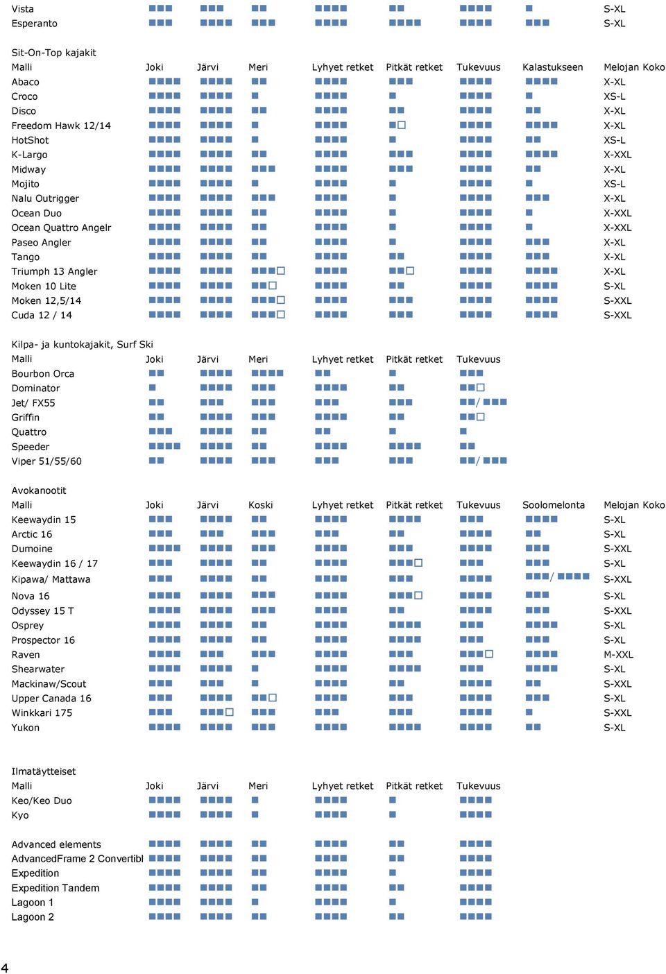 / 14 S-XXL Kilpa- ja kuntokajakit, Surf Ski Malli Joki Järvi Meri Lyhyet retket Pitkät retket Tukevuus Bourbon Orca Dominator Jet/ FX55 / Griffin Quattro Speeder Viper 51/55/60 / Avokanootit Malli