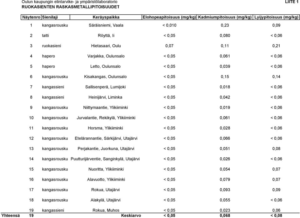 hapero Letto, Oulunsalo < 0,05 0,039 < 0,06 6 kangasrousku Kisakangas, Oulunsalo < 0,05 0,15 0,14 7 kangassieni Sallisenperä, Lumijoki < 0,05 0,018 < 0,06 8 kangassieni Heinijärvi, Liminka < 0,05