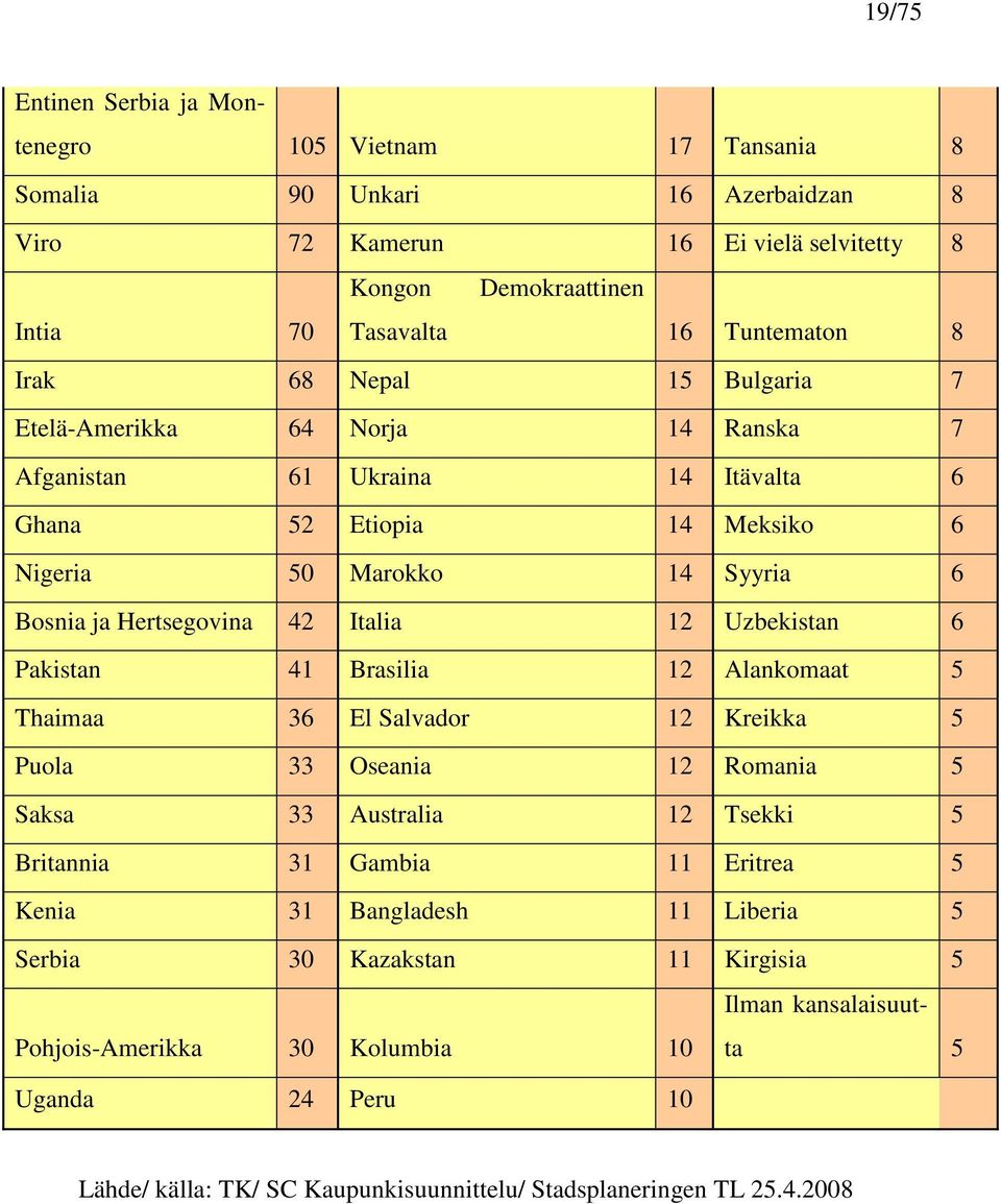 12 Uzbekistan 6 Pakistan 41 Brasilia 12 Alankomaat 5 Thaimaa 36 El Salvador 12 Kreikka 5 Puola 33 Oseania 12 Romania 5 Saksa 33 Australia 12 Tsekki 5 Britannia 31 Gambia 11 Eritrea 5 Kenia 31