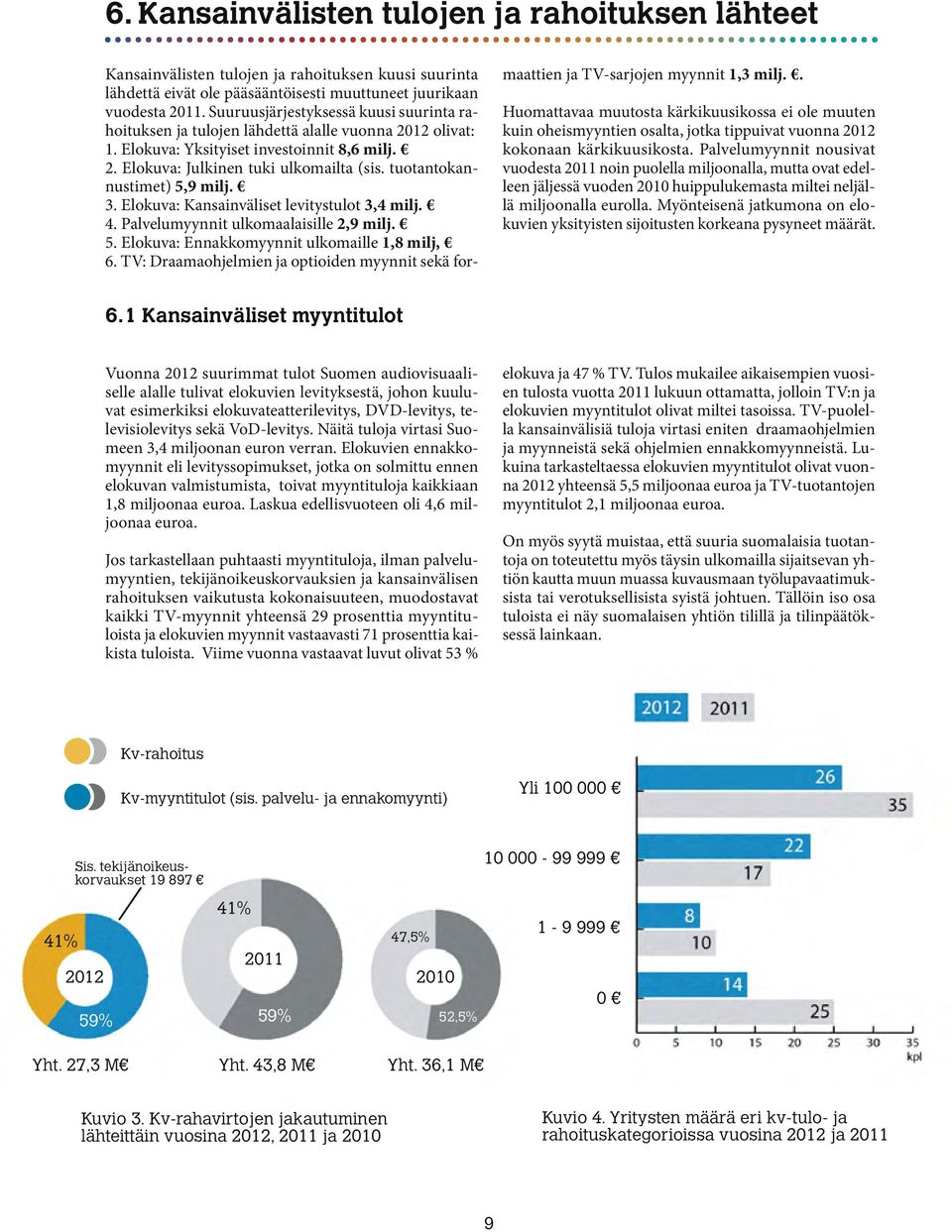 tuotantokannustimet) 5,9 milj. 3. Elokuva: Kansainväliset levitystulot 3,4 milj. 4. Palvelumyynnit ulkomaalaisille 2,9 milj. 5. Elokuva: Ennakkomyynnit ulkomaille 1,8 milj, 6.