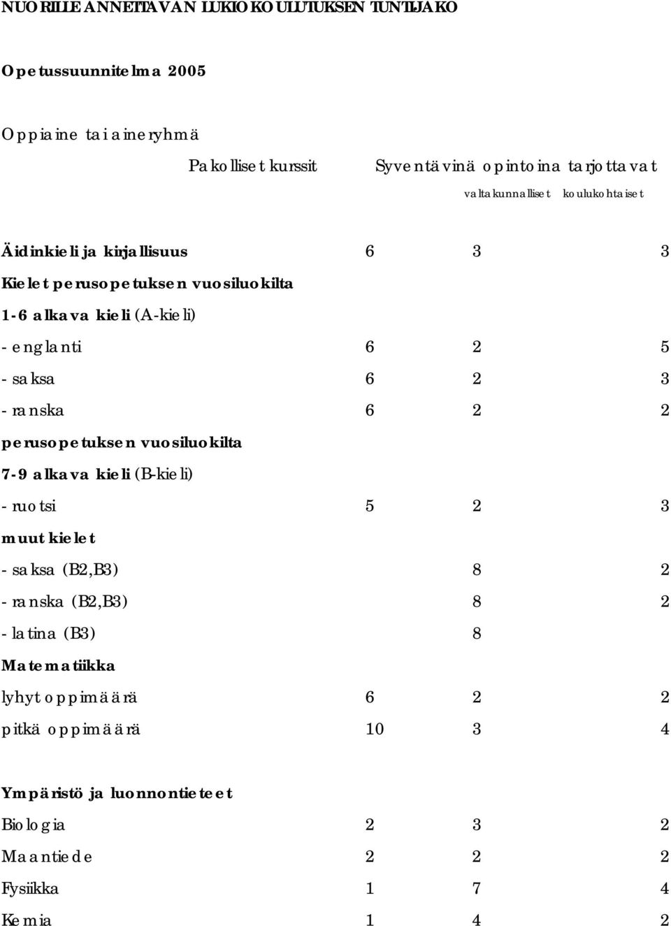 saksa 6 2 3 - ranska 6 2 2 perusopetuksen vuosiluokilta 7-9 alkava kieli (B-kieli) - ruotsi 5 2 3 muut kielet - saksa (B2,B3) 8 2 - ranska (B2,B3) 8 2