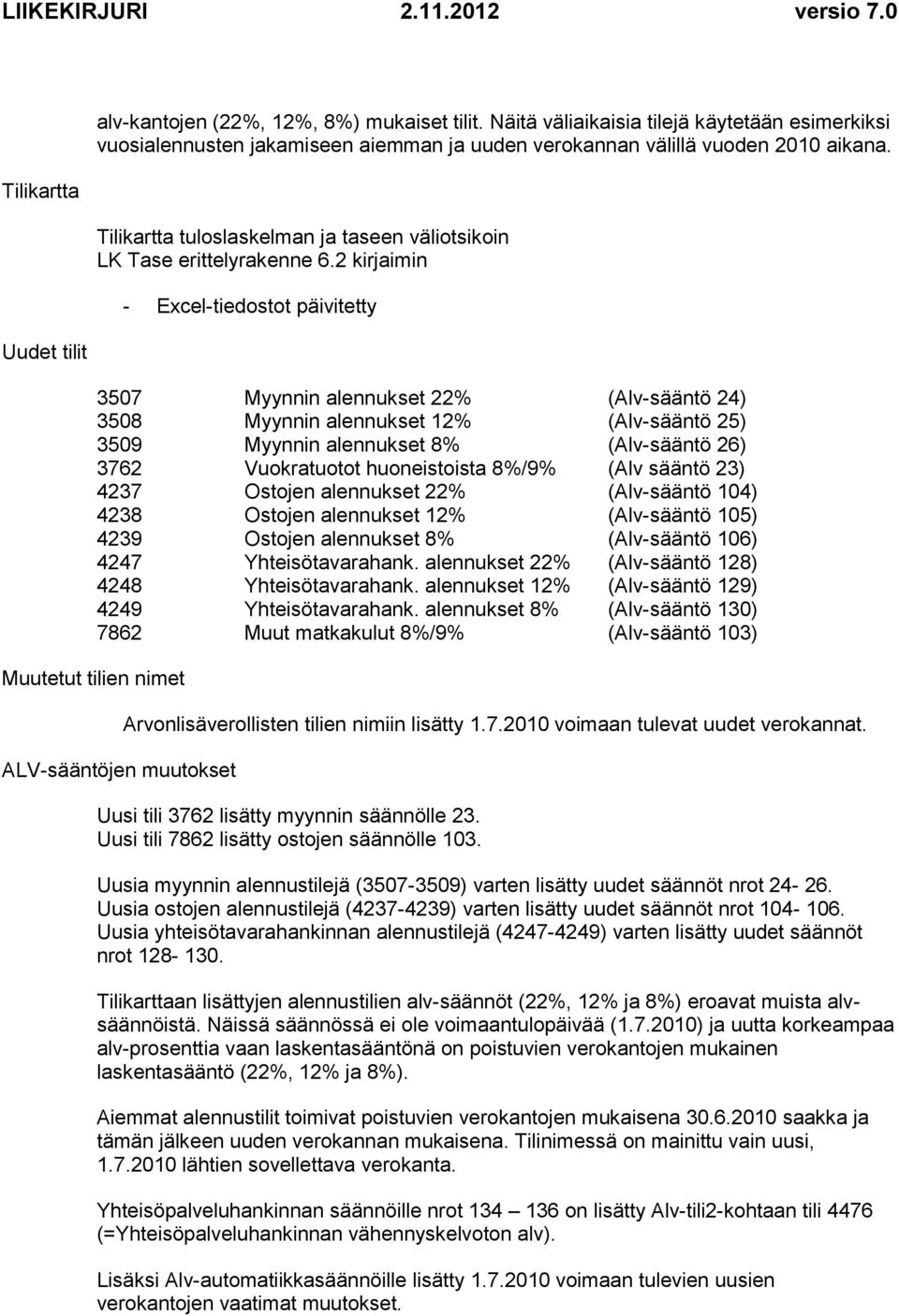 2 kirjaimin - Excel-tiedostot päivitetty 3507 Myynnin alennukset 22% (Alv-sääntö 24) 3508 Myynnin alennukset 12% (Alv-sääntö 25) 3509 Myynnin alennukset 8% (Alv-sääntö 26) 3762 Vuokratuotot