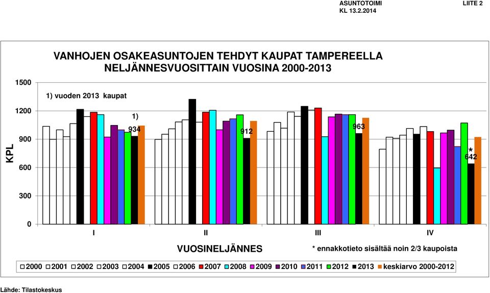 214 15 VANHOJEN OSAKEASUNTOJEN TEHDYT KAUPAT TAMPEREELLA NELJÄNNESVUOSITTAIN