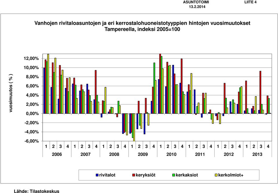 vuosimuutokset Tampereella, indeksi 25=1 12,% 1,% vuosimuutos ( % ) 8,% 6,% 4,% 2,%,%