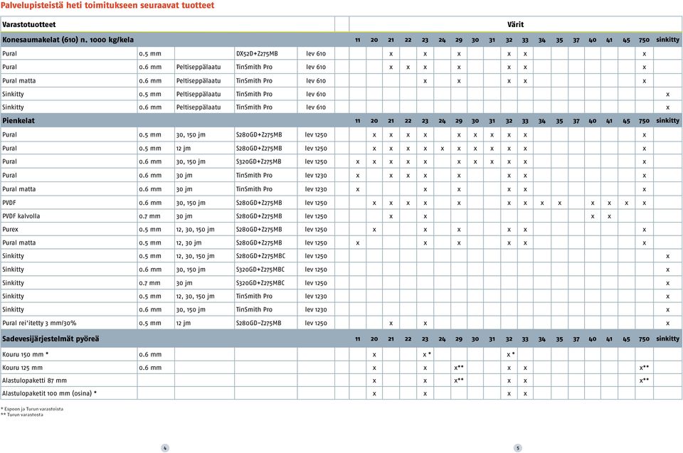 6 mm Peltiseppälaatu TinSmith Pro lev 610 Pienkelat 11 20 21 22 23 24 29 30 31 32 33 34 35 37 40 41 45 750 sinkitty Pural 0.5 mm 30, 150 jm S280GD+Z275MB lev 1250 Pural 0.