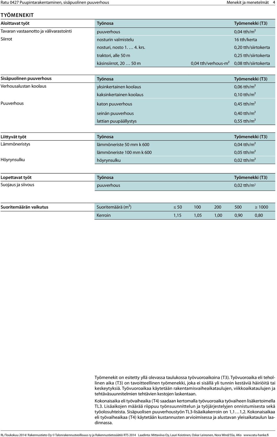 yksinkertainen koolaus 0,06 tth/m² kaksinkertainen koolaus 0,10 tth/m² Puuverhous katon puuverhous 0,45 tth/m² seinän puuverhous lattian puupäällystys 0,40 tth/m² 0,55 tth/m² Liittyvät työt Työnosa