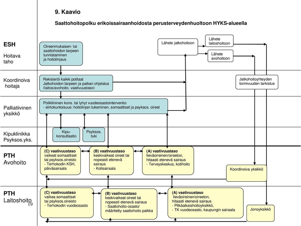 Palliatiivinen yksikkö Polikliininen kons. tai lyhyt vuodeosastointerventio - siirtokuntoisuus: hoitolinjan tukeminen, somaattiset ja psyksos. oireet Kipuklinikka Psyksos.yks. Kipukonsultaatio Psyksos.