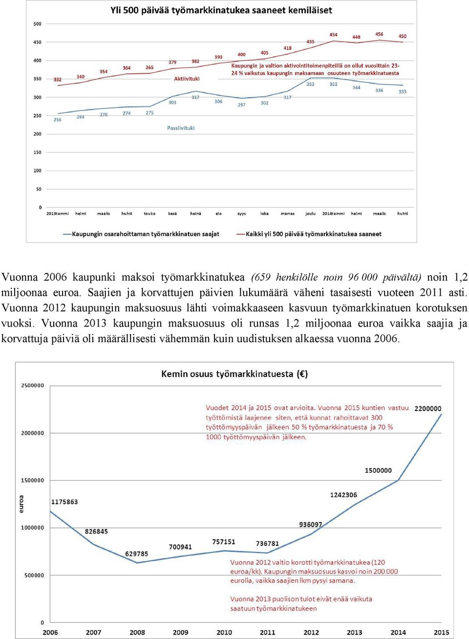 Vuonna 2012 kaupungin maksuosuus lähti voimakkaaseen kasvuun työmarkkinatuen korotuksen vuoksi.