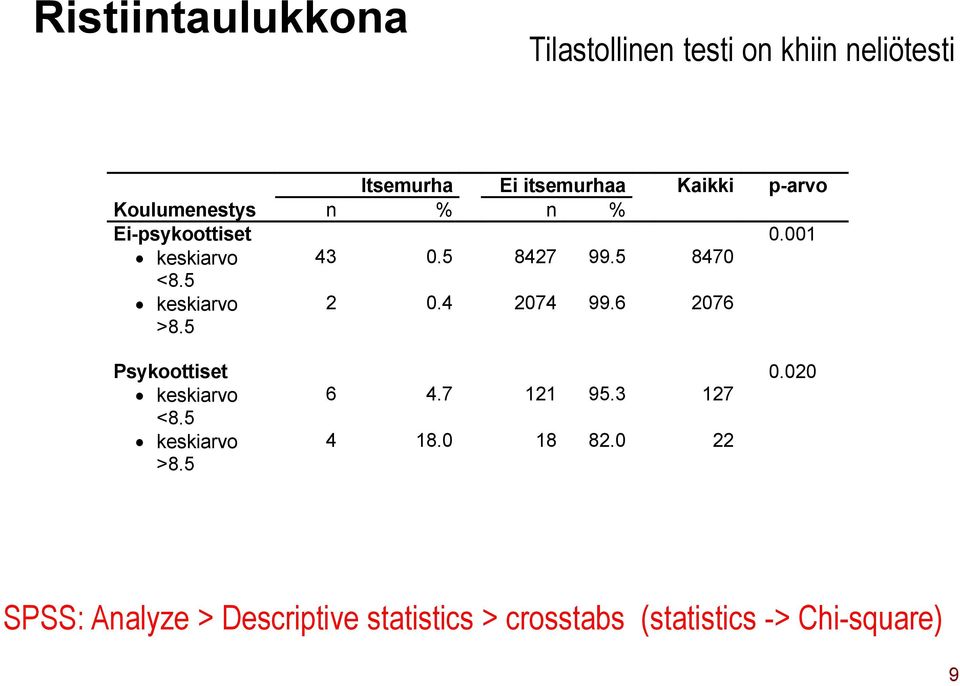 5 keskiarvo >8.5 2 0.4 2074 99.6 2076 Psykoottiset 0.020 keskiarvo 6 4.7 121 95.3 127 <8.