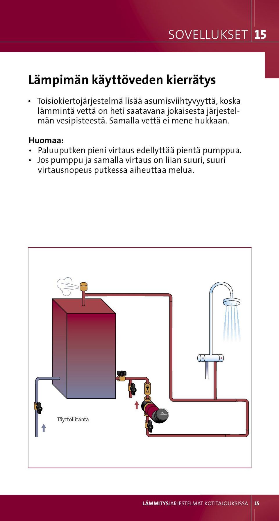 Huomaa: Paluuputken pieni virtaus edellyttää pientä pumppua.