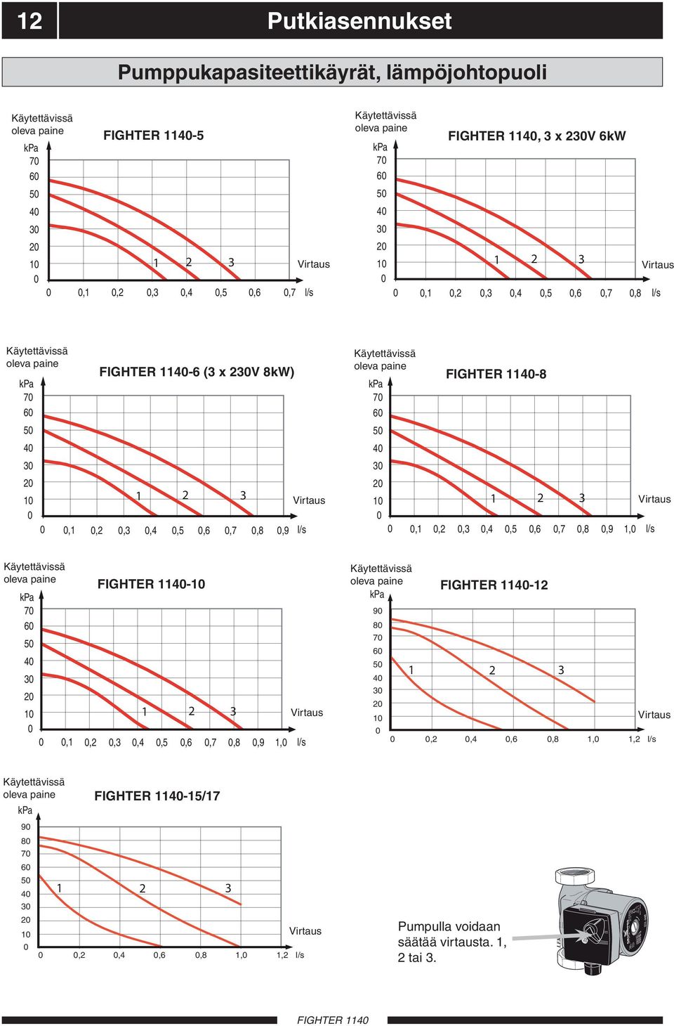0,6 0,7 l/s Käytettävissä oleva Tillgängligt paine tryck kpa 70 60 50 40 30 20 10 0, 3 x 230V 6kW FIGHTER 1225 6 1 2 3 Virtaus Flöde 0 0,1 0,2 0,3 0,4 0,5 0,6 0,7 0,8 l/s Käytettävissä oleva