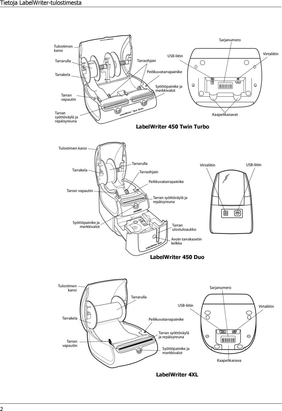 Peilikuvatarrapainike Tarran vapautin Tarran syöttöväylä ja repäisyreuna Syöttöpainike ja merkkivalot Tarran ulostuloaukko Avoin tarrakasetin kelkka LabelWriter 450 Duo Tulostimen kansi