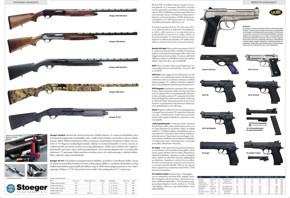 USA:n hallituksen asettaman pistoolien luotettavuusrajan ollessa 1250 laukausta ilman käyttöhäiriötä, on Berettan keskiarvo 30 000. Jokainen pistooli läpäisee yli 3 000 laatutestausta ja -mittausta.