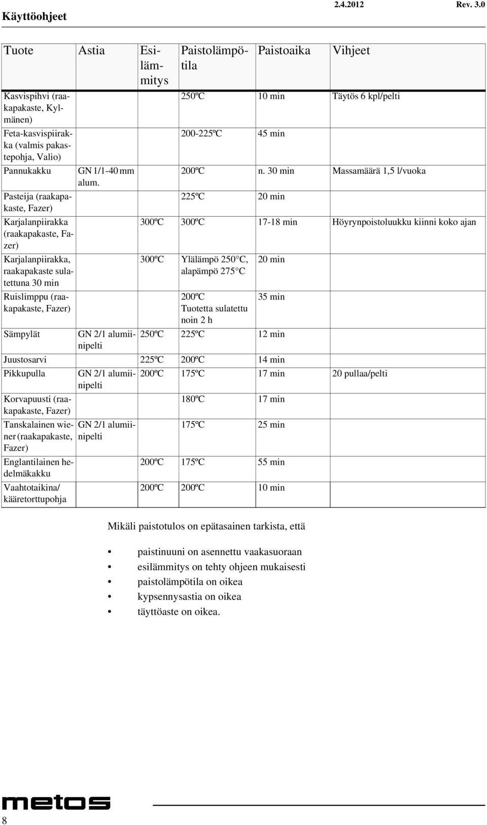 Esilämmitys Paistolämpötila 250ºC 10 min Täytös 6 kpl/pelti 200-225ºC 45 min 200ºC n.