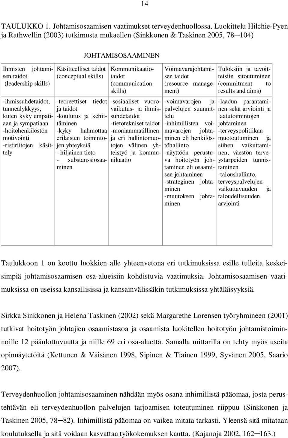 empatiaan ja sympatiaan -hoitohenkilöstön motivointi -ristiriitojen käsittely Käsitteelliset taidot (conceptual skills) -teoreettiset tiedot ja taidot -koulutus ja kehittäminen -kyky hahmottaa