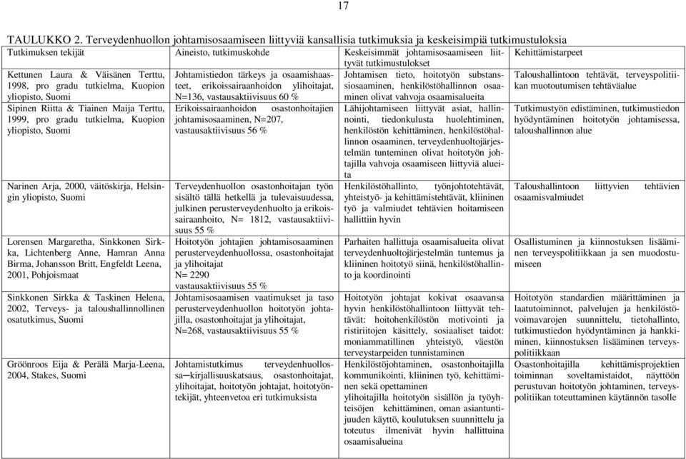 Kehittämistarpeet tutkimustulokset Kettunen Laura & Väisänen Terttu, Johtamistiedon tärkeys ja osaamishaasteet, Johtamisen tieto, hoitotyön substans- 1998, pro gradu tutkielma, Kuopion