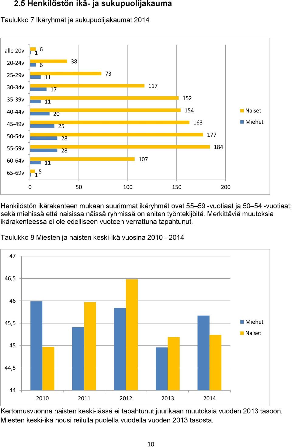 ryhmissä on eniten työntekijöitä. Merkittäviä muutoksia ikärakenteessa ei ole edelliseen vuoteen verrattuna tapahtunut.