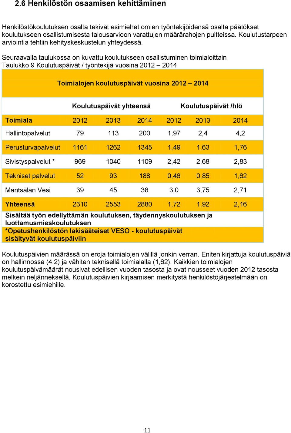 Seuraavalla taulukossa on kuvattu koulutukseen osallistuminen toimialoittain Taulukko 9 Koulutuspäivät / työntekijä vuosina 2012 2014 Toimialojen koulutuspäivät vuosina 2012 2014 Koulutuspäivät