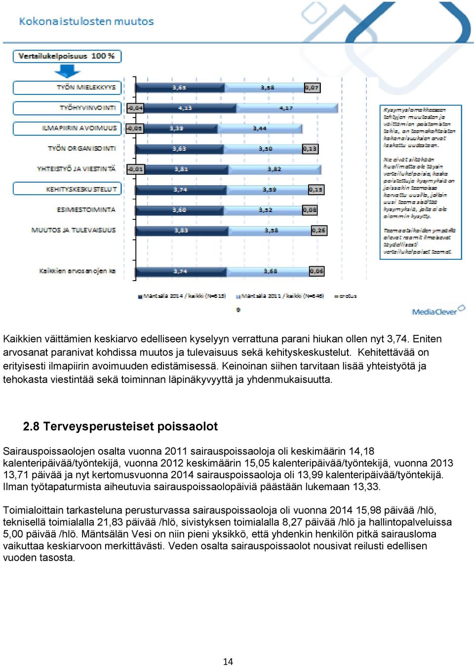 8 Terveysperusteiset poissaolot Sairauspoissaolojen osalta vuonna 2011 sairauspoissaoloja oli keskimäärin 14,18 kalenteripäivää/työntekijä, vuonna 2012 keskimäärin 15,05 kalenteripäivää/työntekijä,