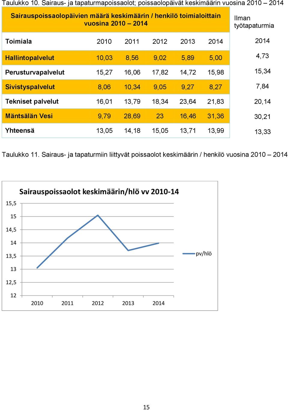 2012 2013 2014 Hallintopalvelut 10,03 8,56 9,02 5,89 5,00 Perusturvapalvelut 15,27 16,06 17,82 14,72 15,98 Sivistyspalvelut 8,06 10,34 9,05 9,27 8,27 Tekniset palvelut 16,01 13,79 18,34