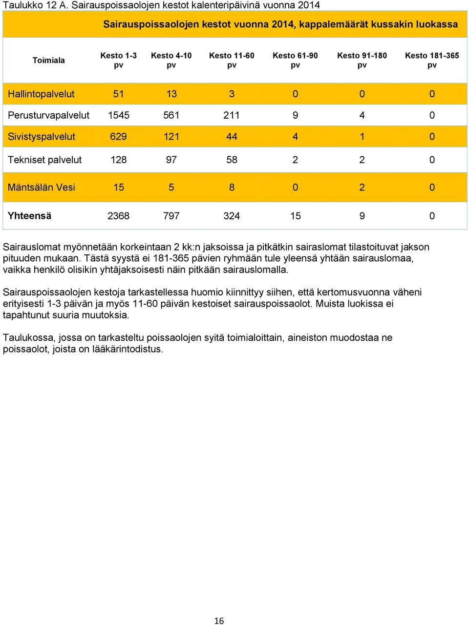 91-180 pv Kesto 181-365 pv Hallintopalvelut 51 13 3 0 0 0 Perusturvapalvelut 1545 561 211 9 4 0 Sivistyspalvelut 629 121 44 4 1 0 Tekniset palvelut 128 97 58 2 2 0 Mäntsälän Vesi 15 5 8 0 2 0