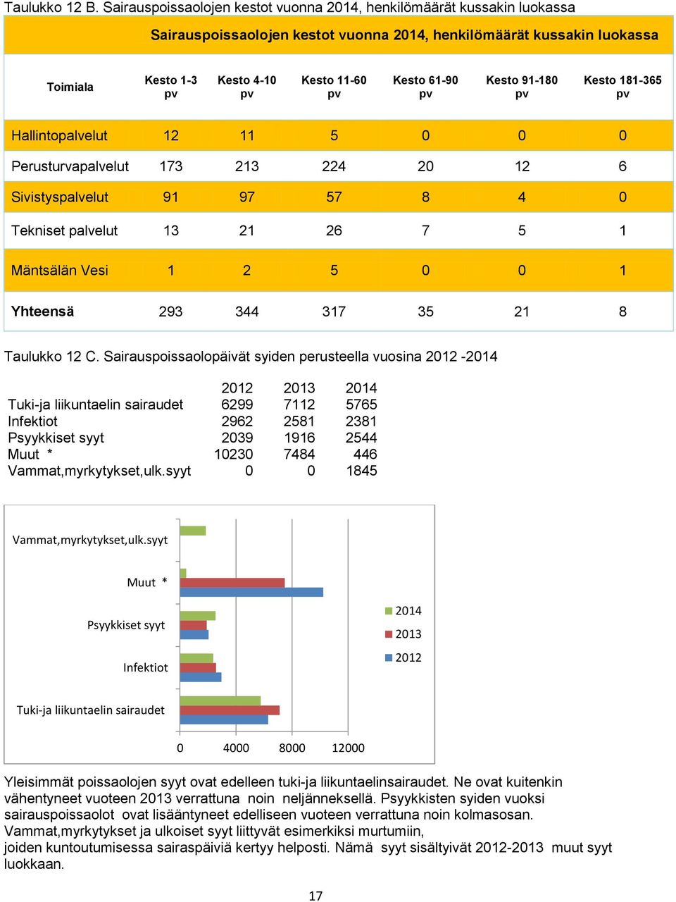 Kesto 61-90 pv Kesto 91-180 pv Kesto 181-365 pv Hallintopalvelut 12 11 5 0 0 0 Perusturvapalvelut 173 213 224 20 12 6 Sivistyspalvelut 91 97 57 8 4 0 Tekniset palvelut 13 21 26 7 5 1 Mäntsälän Vesi 1