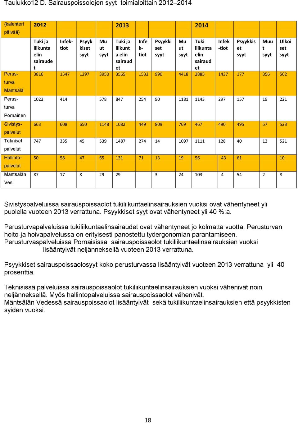 2014 Tuki ja liikunta elin sairaude t Psyyk kiset syyt Mu ut syyt Tuki ja liikunt a elin sairaud et Infe k- tiot Psyykki set syyt Mu ut syyt Tuki liikunta elin sairaud et Infek -tiot Psyykkis et syyt