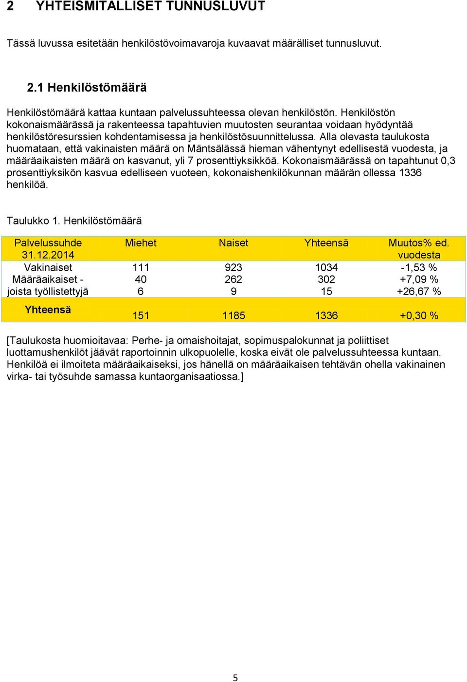 Alla olevasta taulukosta huomataan, että vakinaisten määrä on Mäntsälässä hieman vähentynyt edellisestä vuodesta, ja määräaikaisten määrä on kasvanut, yli 7 prosenttiyksikköä.