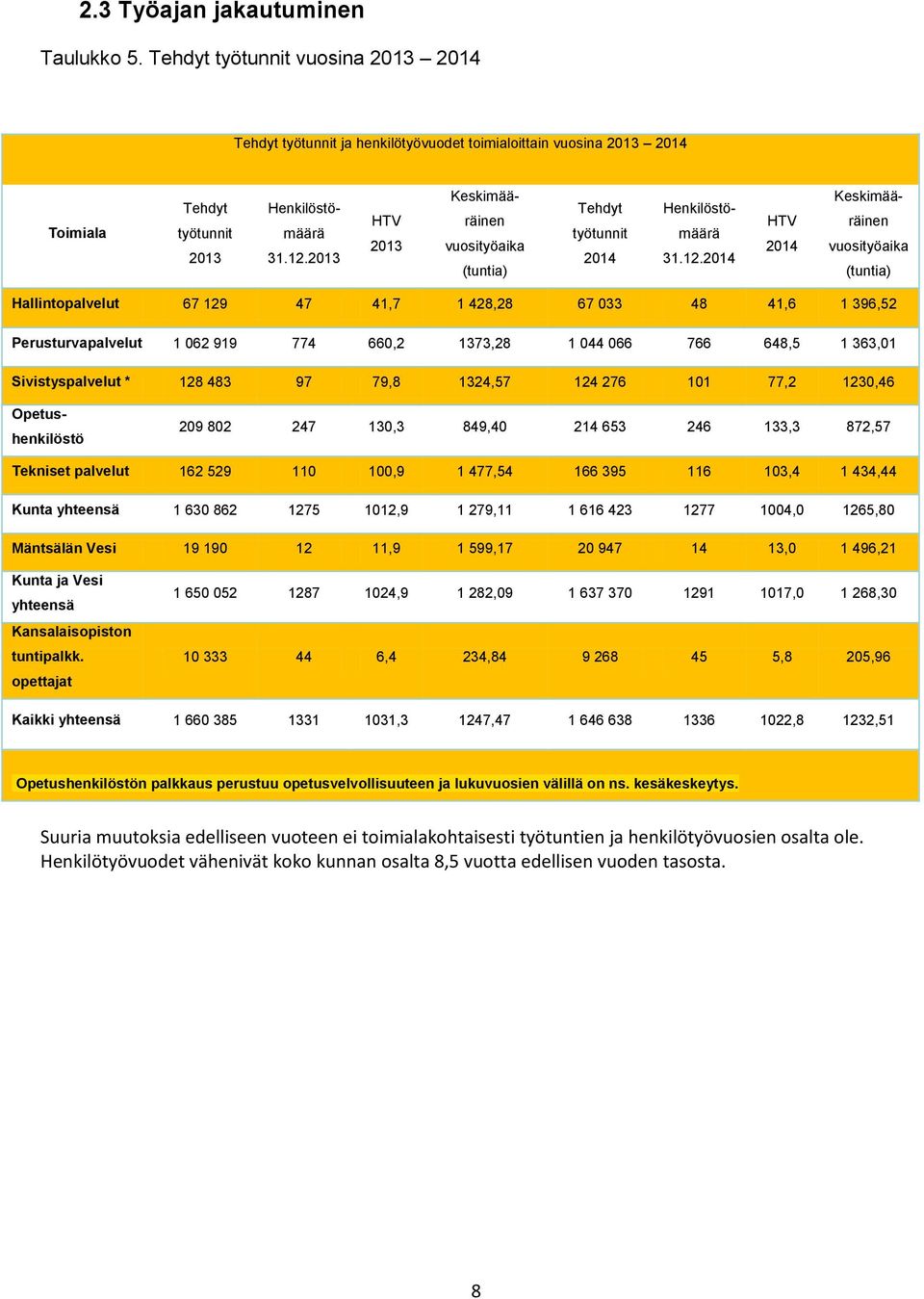 2014 HTV 2014 Henkilöstömäärä Keskimääräinen vuosityöaika (tuntia) Henkilöstömäärä Keskimääräinen vuosityöaika (tuntia) Hallintopalvelut 67 129 47 41,7 1 428,28 67 033 48 41,6 1 396,52