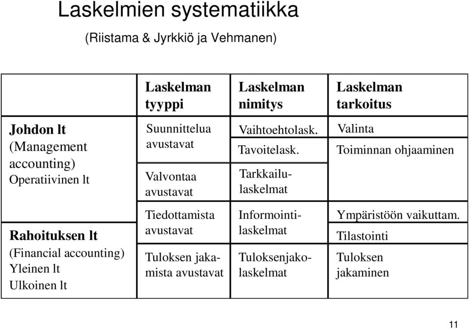 Tarkkailulaskelmat Valinta Toiminnan ohjaaminen Rahoituksen lt (Financial accounting) Yleinen lt Ulkoinen lt Tiedottamista