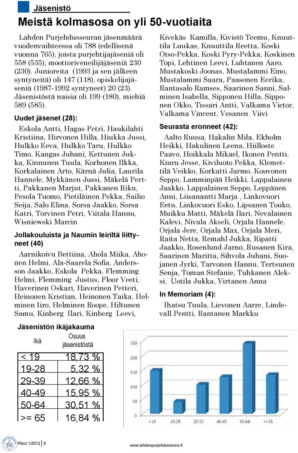 Uudet jäsenet (28): Eskola Antti, Hagas Petri, Haukilahti Kristiina, Hirvonen Hilla, Hiukka Jussi, Hulkko Eeva, Hulkko Taru, Hulkko Timo, Kangas Juhani, Kettunen Jukka, Kinnunen Tuula, Korhonen