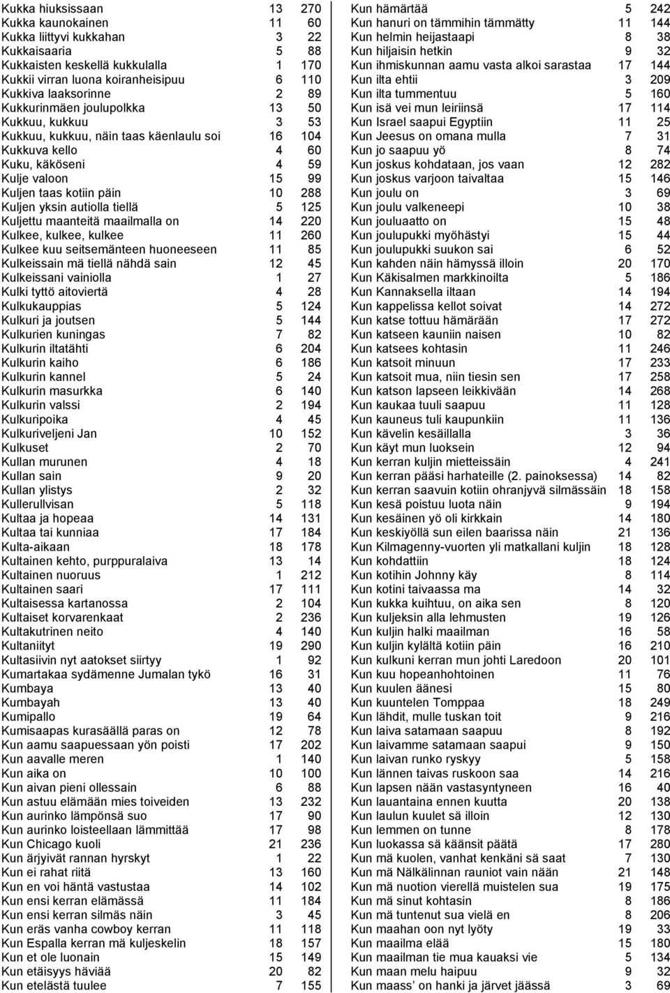 autiolla tiellä 5 125 Kuljettu maanteitä maailmalla on 14 220 Kulkee, kulkee, kulkee 11 260 Kulkee kuu seitsemänteen huoneeseen 11 85 Kulkeissain mä tiellä nähdä sain 12 45 Kulkeissani vainiolla 1 27