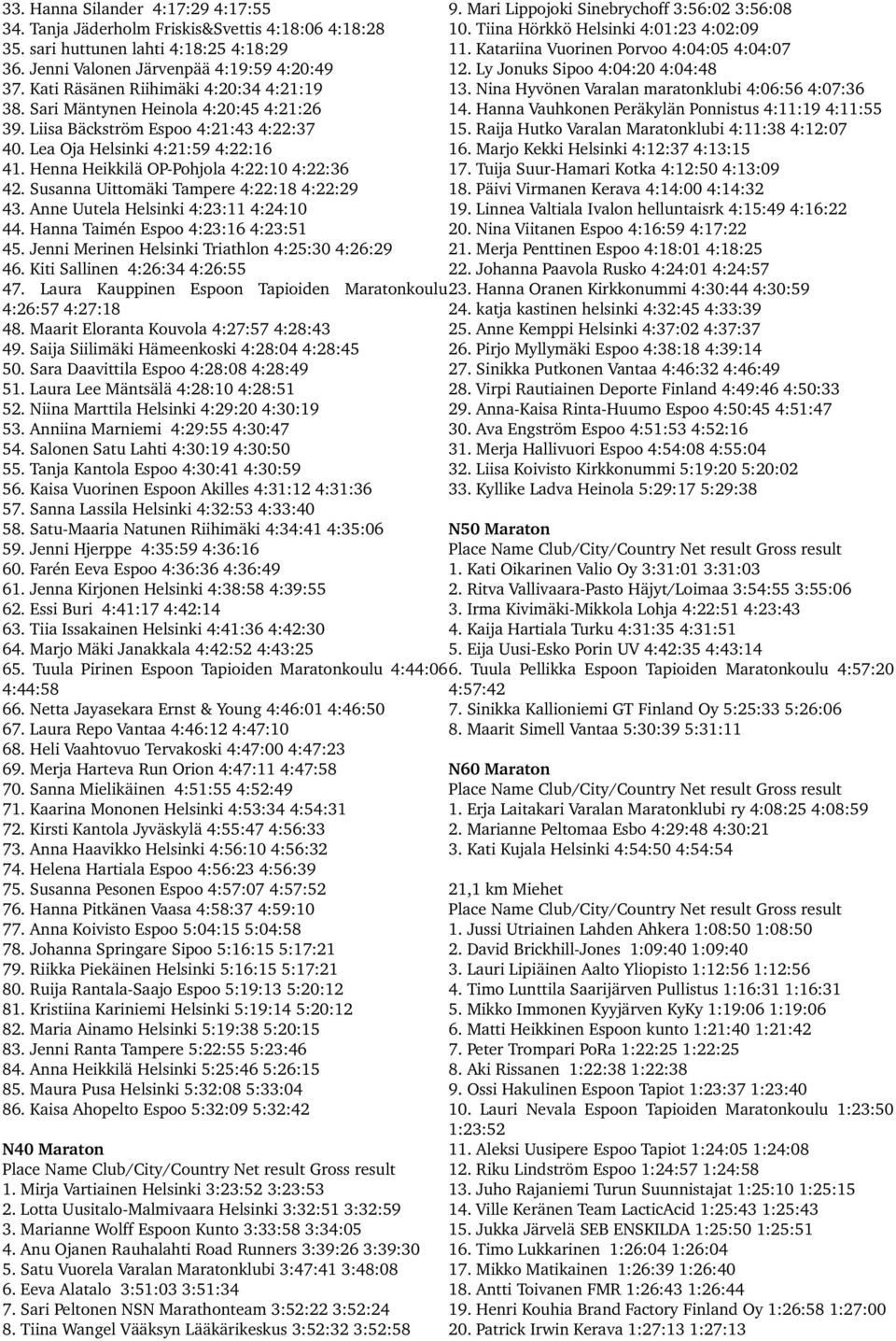 Kati Räsänen Riihimäki 4:20:34 4:21:19 13. Nina Hyvönen Varalan maratonklubi 4:06:56 4:07:36 38. Sari Mäntynen Heinola 4:20:45 4:21:26 14. Hanna Vauhkonen Peräkylän Ponnistus 4:11:19 4:11:55 39.