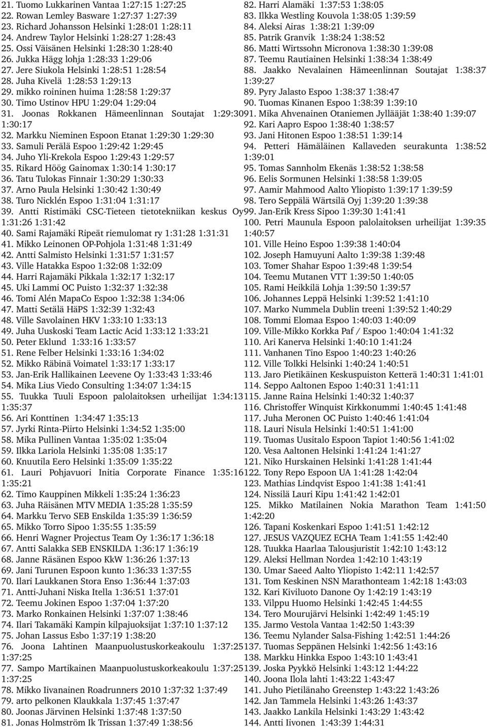 Matti Wirtssohn Micronova 1:38:30 1:39:08 26. Jukka Hägg lohja 1:28:33 1:29:06 87. Teemu Rautiainen Helsinki 1:38:34 1:38:49 27. Jere Siukola Helsinki 1:28:51 1:28:54 88.