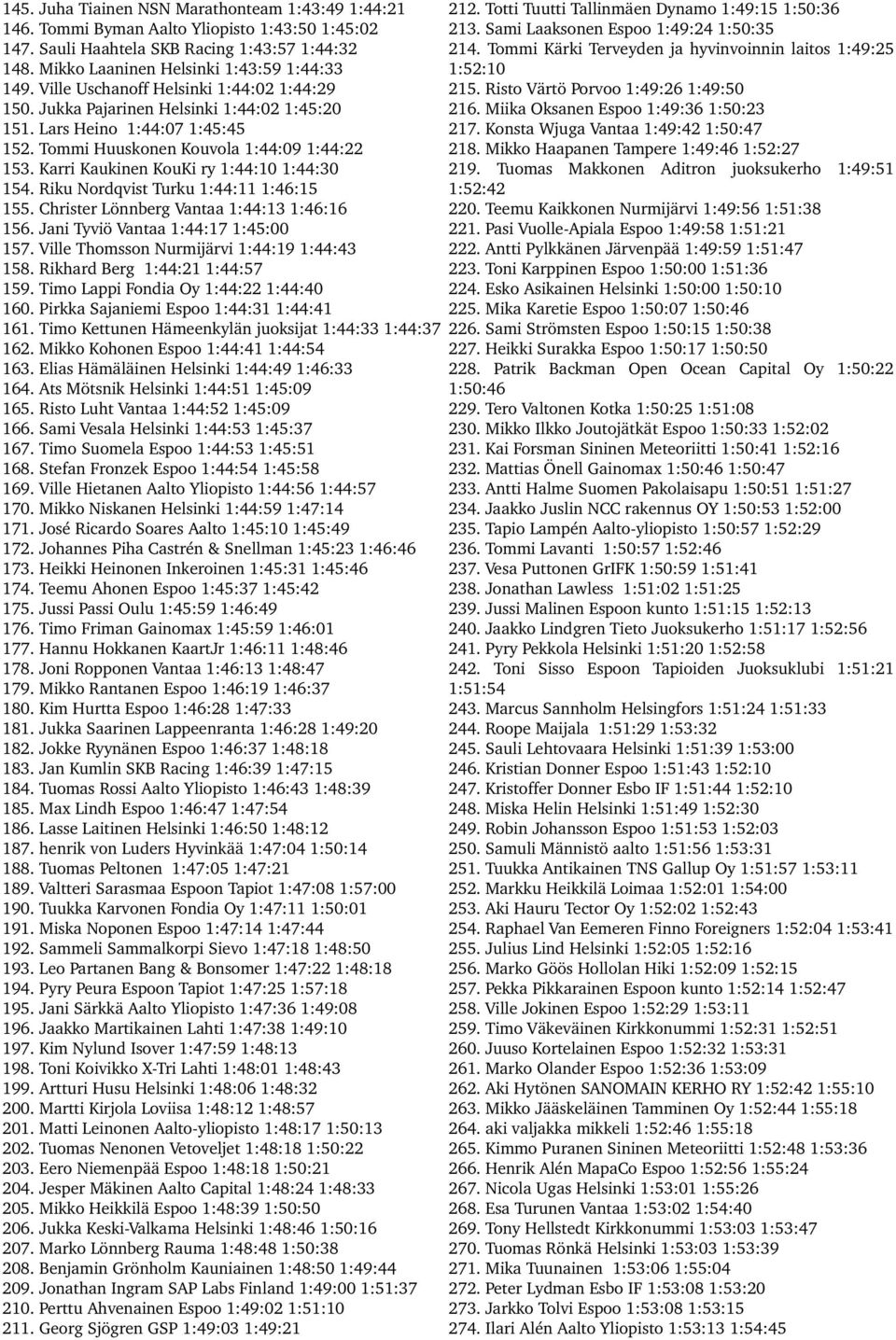 Karri Kaukinen KouKi ry 1:44:10 1:44:30 154. Riku Nordqvist Turku 1:44:11 1:46:15 155. Christer Lönnberg Vantaa 1:44:13 1:46:16 156. Jani Tyviö Vantaa 1:44:17 1:45:00 157.