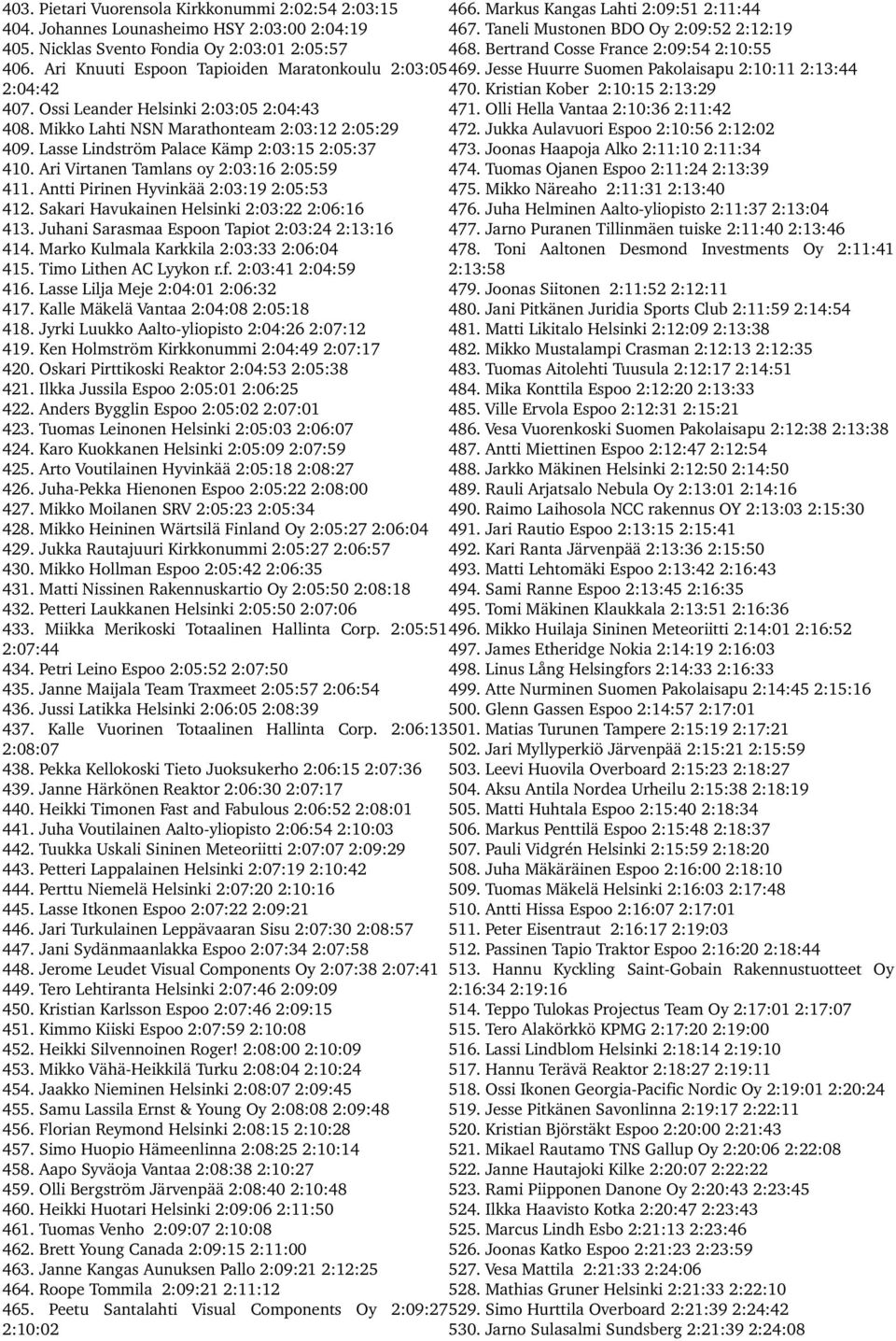 Jesse Huurre Suomen Pakolaisapu 2:10:11 2:13:44 2:04:42 470. Kristian Kober 2:10:15 2:13:29 407. Ossi Leander Helsinki 2:03:05 2:04:43 471. Olli Hella Vantaa 2:10:36 2:11:42 408.