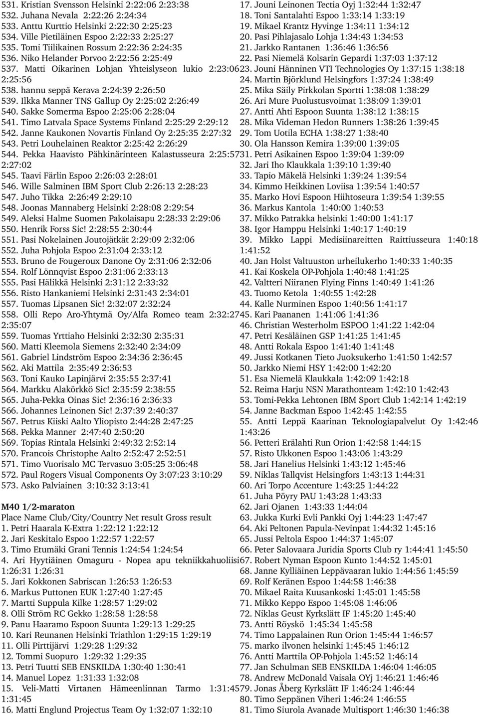 Tomi Tiilikainen Rossum 2:22:36 2:24:35 21. Jarkko Rantanen 1:36:46 1:36:56 536. Niko Helander Porvoo 2:22:56 2:25:49 22. Pasi Niemelä Kolsarin Gepardi 1:37:03 1:37:12 537.