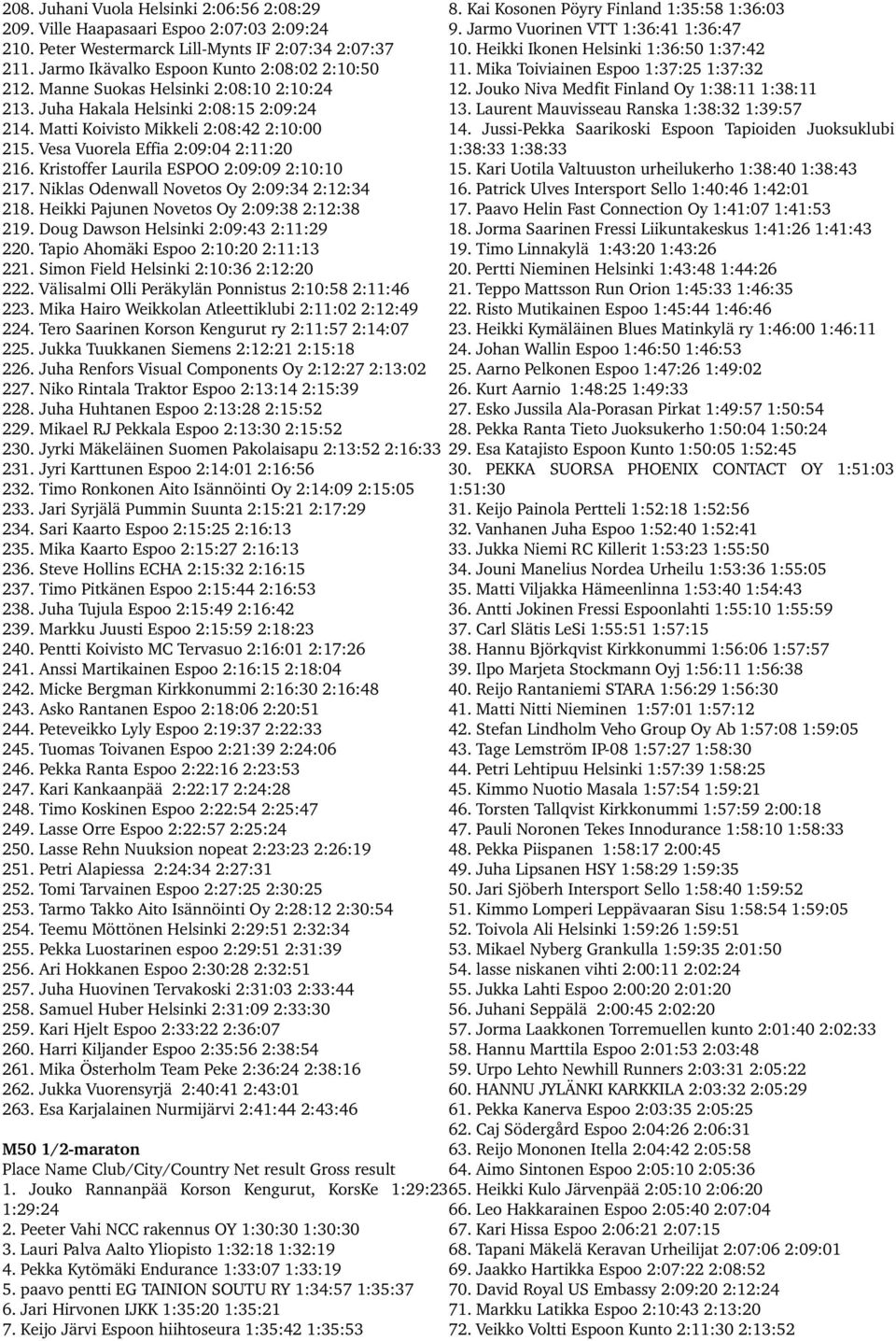 Manne Suokas Helsinki 2:08:10 2:10:24 12. Jouko Niva Medfit Finland Oy 1:38:11 1:38:11 213. Juha Hakala Helsinki 2:08:15 2:09:24 13. Laurent Mauvisseau Ranska 1:38:32 1:39:57 214.