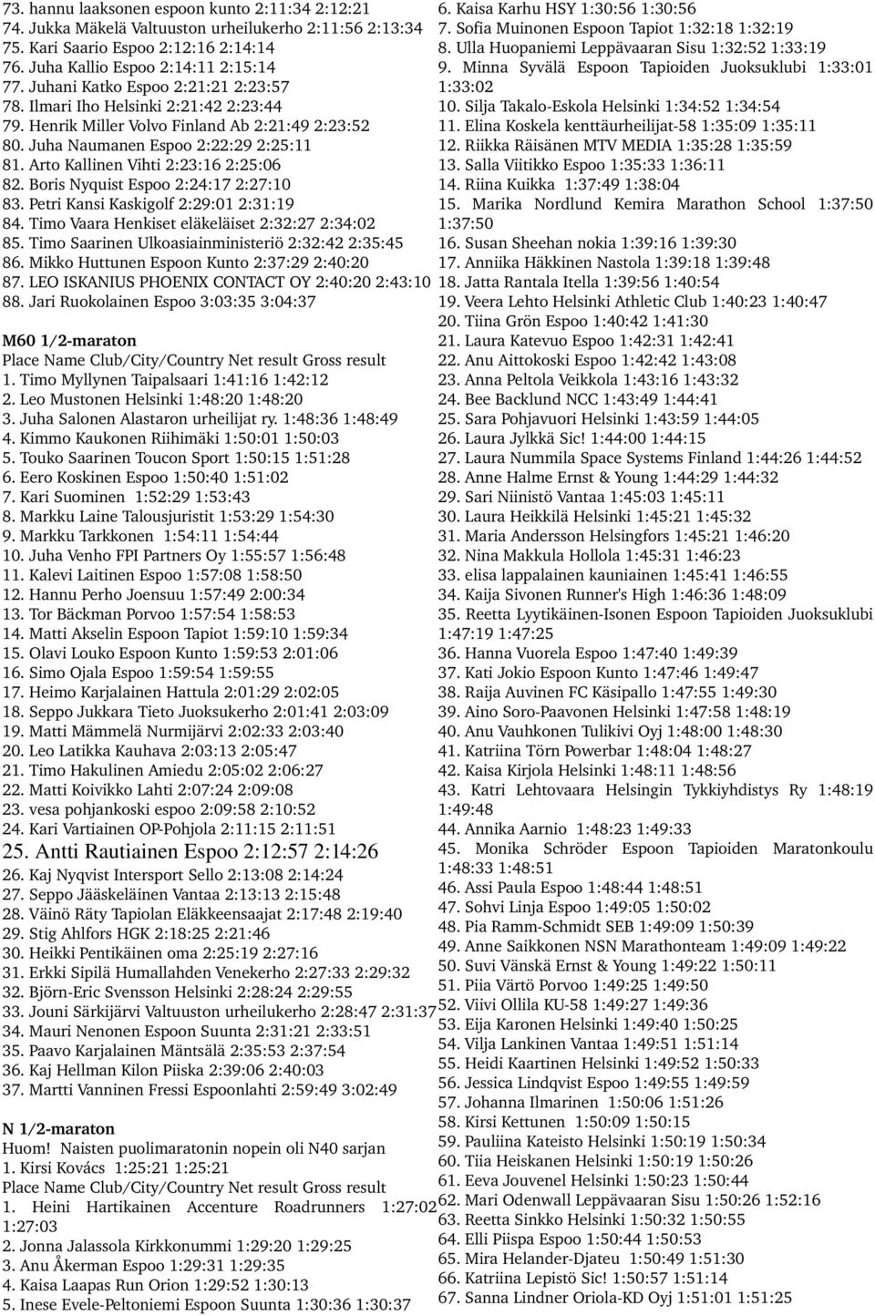 Juhani Katko Espoo 2:21:21 2:23:57 1:33:02 78. Ilmari Iho Helsinki 2:21:42 2:23:44 10. Silja Takalo Eskola Helsinki 1:34:52 1:34:54 79. Henrik Miller Volvo Finland Ab 2:21:49 2:23:52 11.