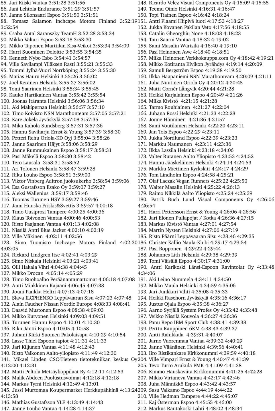 Jukka Kovanen Pakilan Veto 4:17:56 4:18:55 89. Csaba Antal Saranszky TeamH 3:52:28 3:53:34 153. Catalin Gheorghiu None 4:18:03 4:18:23 90. Mikko Valtari Espoo 3:53:18 3:53:30 154.