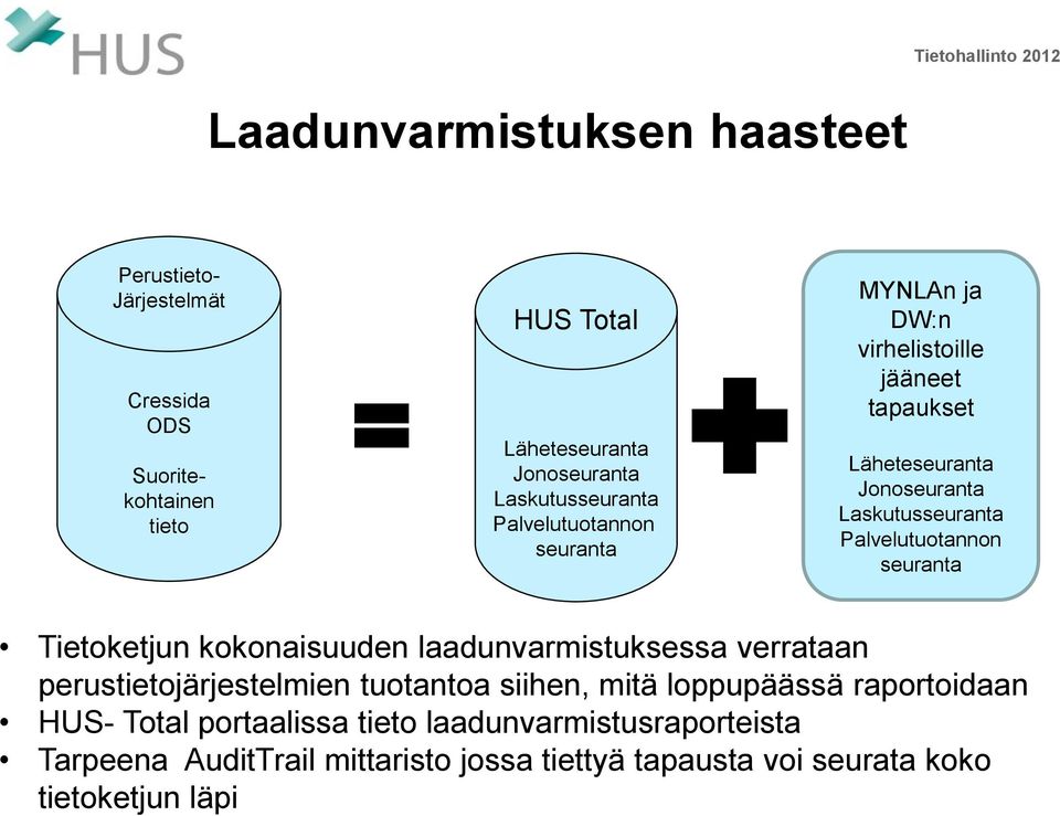 Palvelutuotannon seuranta Tietoketjun kokonaisuuden laadunvarmistuksessa verrataan perustietojärjestelmien tuotantoa siihen, mitä