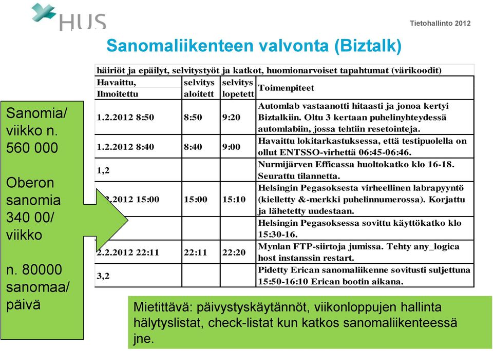 hitaasti ja jonoa kertyi 1.2.2012 8:50 8:50 9:20 Biztalkiin. Oltu 3 kertaan puhelinyhteydessä automlabiin, jossa tehtiin resetointeja. 1.2.2012 8:40 8:40 9:00 Havaittu lokitarkastuksessa, että testipuolella on ollut ENTSSO-virhettä 06:45-06:46.