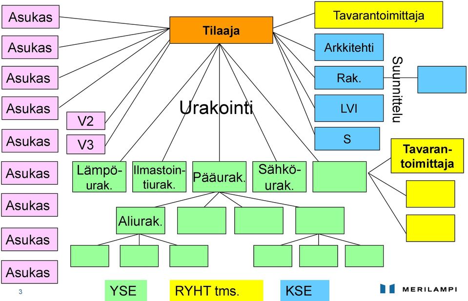 Ilmastointiurak. Aliurak. Urakointi Pääurak. Sähköurak. Rak.