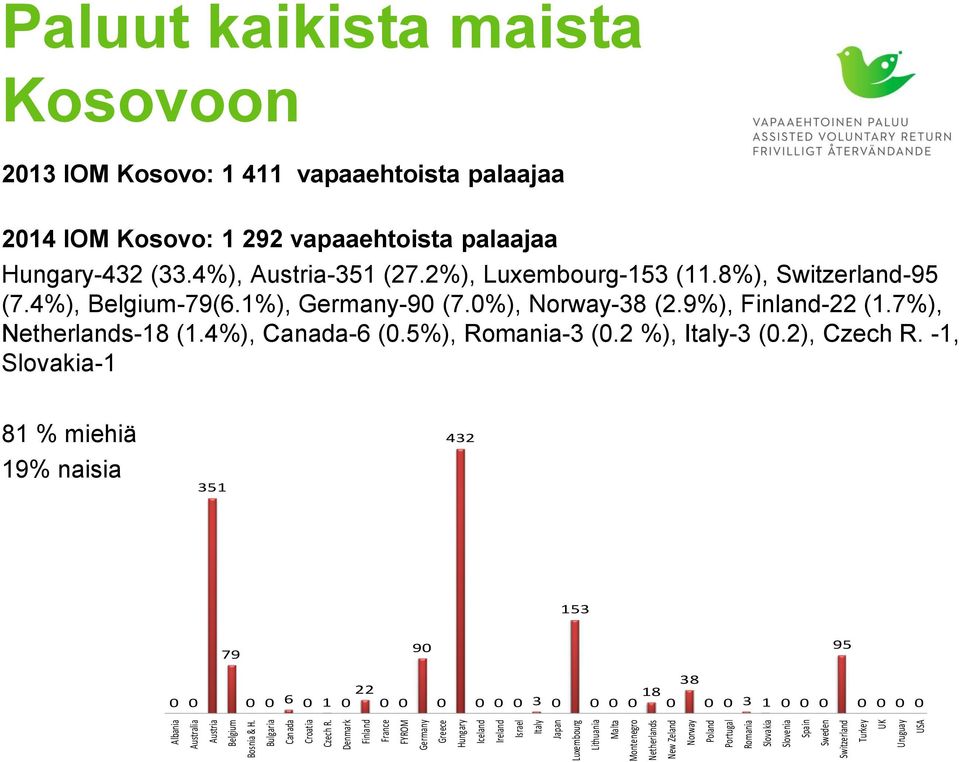 Spain Sweden Switzerland Turkey UK Uruguay USA Paluut kaikista maista Kosovoon 2013 IOM Kosovo: 1 411 vapaaehtoista palaajaa 2014 IOM Kosovo: 1 292 vapaaehtoista palaajaa Hungary-432 (33.