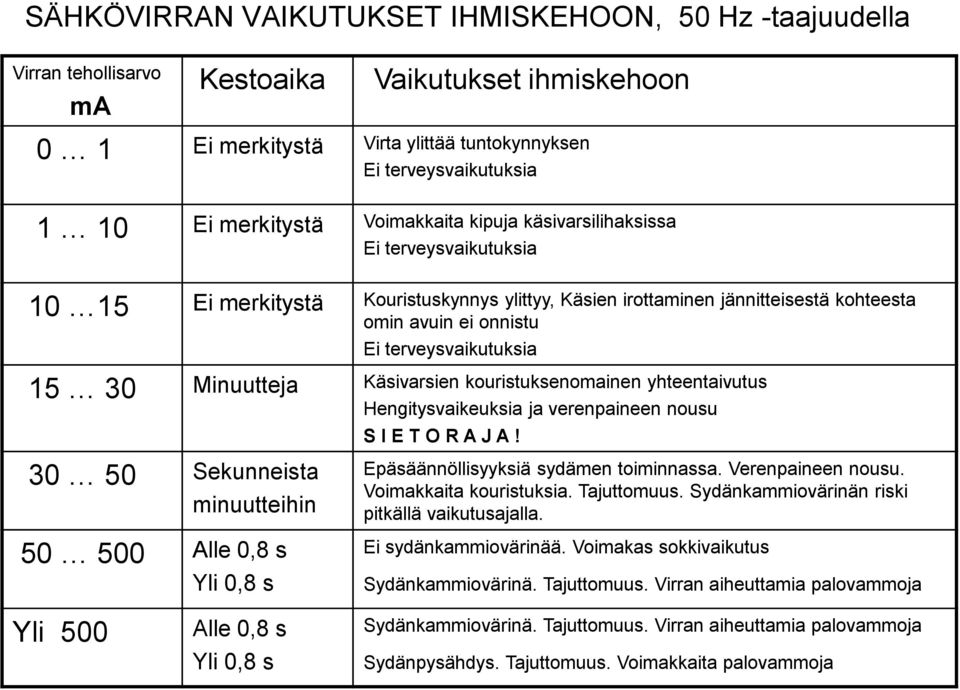 terveysvaikutuksia 15 30 Minuutteja Käsivarsien kouristuksenomainen yhteentaivutus Hengitysvaikeuksia ja verenpaineen nousu S I E T O R A J A!