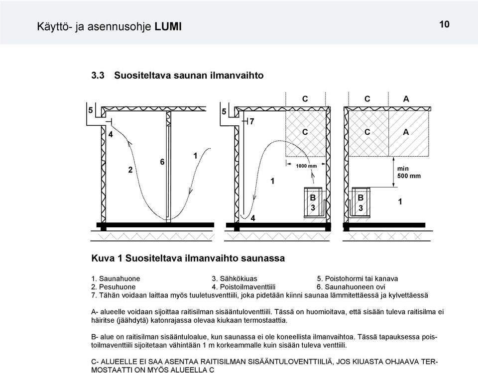 Tähän voidaan laittaa myös tuuletusventtiili, joka pidetään kiinni saunaa lämmitettäessä ja kylvettäessä A- alueelle voidaan sijoittaa raitisilman sisääntuloventtiili.