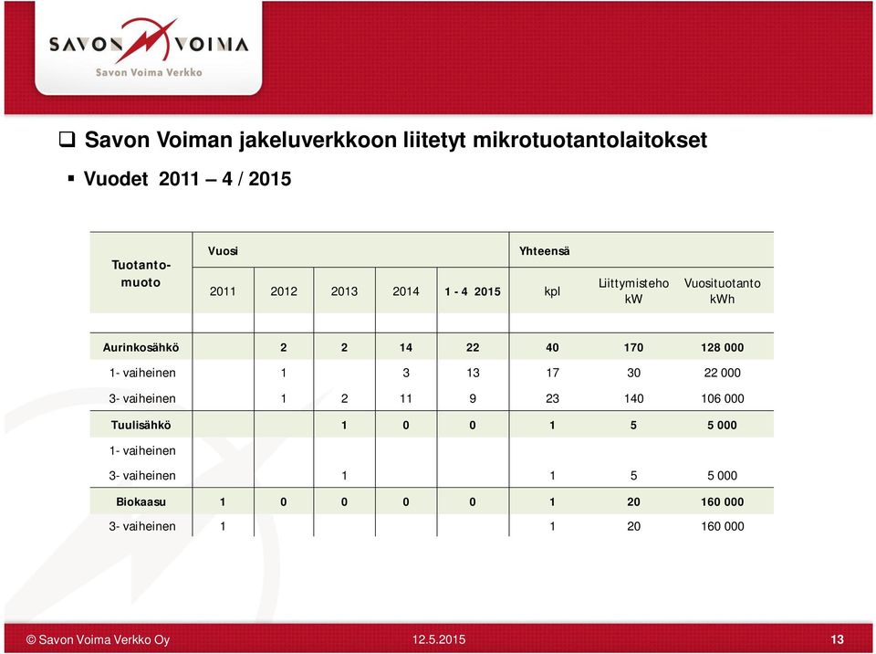 170 128 000 1- vaiheinen 1 3 13 17 30 22 000 3- vaiheinen 1 2 11 9 23 140 106 000 Tuulisähkö 1 0 0 1 5