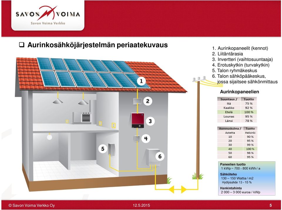 Invertteri (vaihtosuuntaaja) 4. Erotuskytkin (turvakytkin) 5.